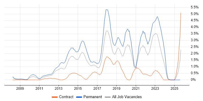 Job vacancy trend for Continuous Integration in Derbyshire Job vacancy trend for Continuous Integration in Derbyshire