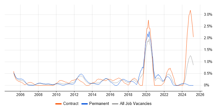 Job vacancy trend for Contract Management in Derbyshire Job vacancy trend for Contract Management in Derbyshire