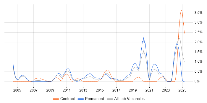Job vacancy trend for Contract Negotiation in Derbyshire Job vacancy trend for Contract Negotiation in Derbyshire