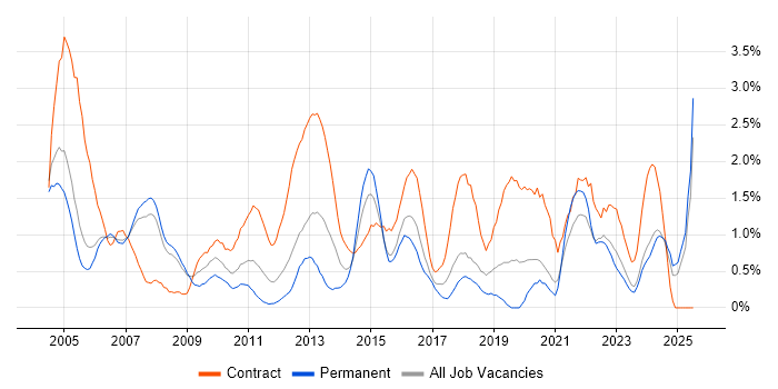 Job vacancy trend for Coordinator in Derbyshire Job vacancy trend for Coordinator in Derbyshire