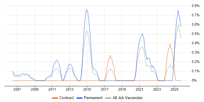 Cost Control job vacancy trend in Derbyshire