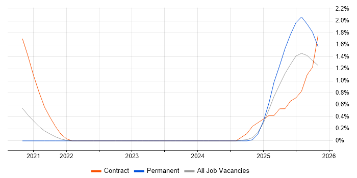 Cost Optimisation job vacancy trend in Derbyshire