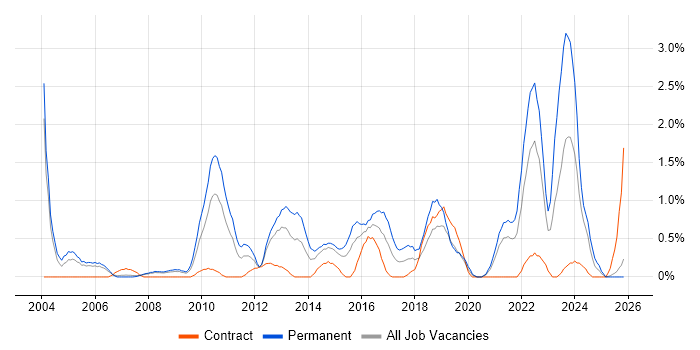 Cost Reduction job vacancy trend in Derbyshire
