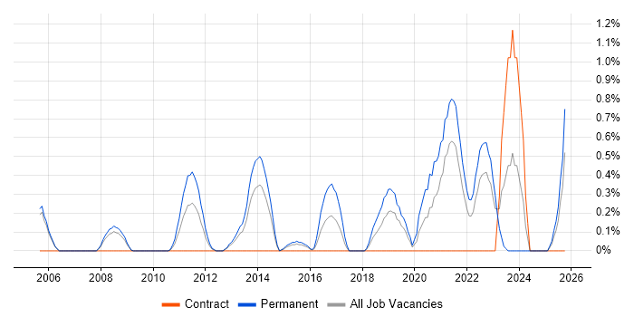 Creative Problem-Solving job vacancy trend in Derbyshire