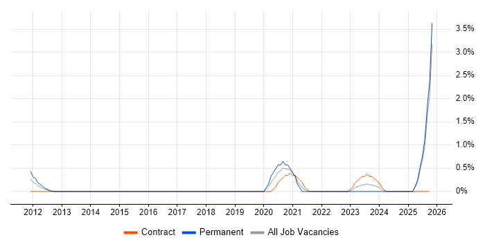 CRISC job vacancy trend in Derbyshire