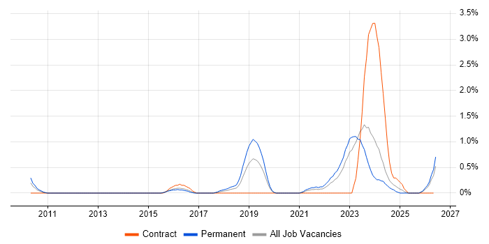 Critical Thinking job vacancy trend in Derbyshire