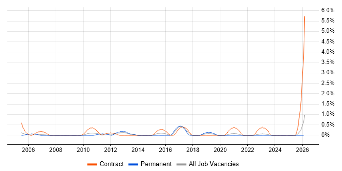 CRM Manager job vacancy trend in Derbyshire