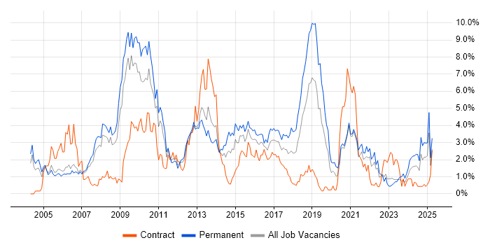 Job vacancy trend for CRM in Derbyshire Job vacancy trend for CRM in Derbyshire