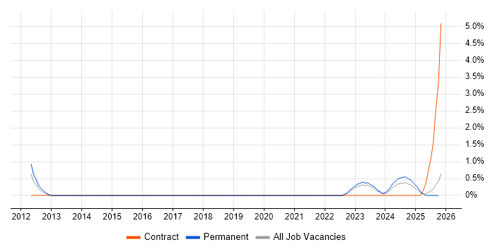 Cross-Platform Development job vacancy trend in Derbyshire
