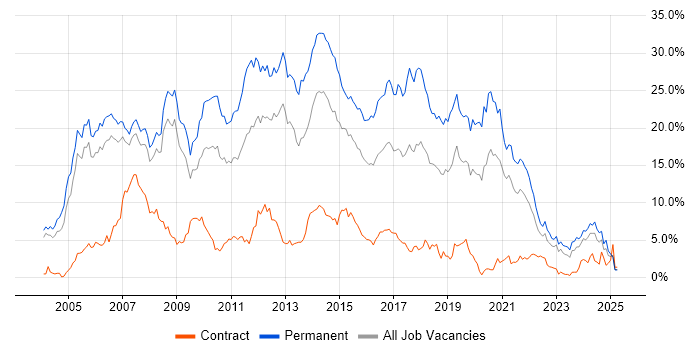 Job vacancy trend for C# in Derbyshire Job vacancy trend for C# in Derbyshire
