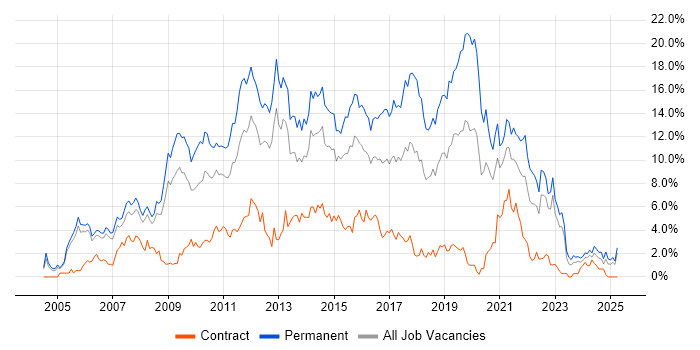 Job vacancy trend for CSS in Derbyshire Job vacancy trend for CSS in Derbyshire