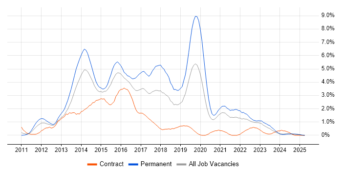Job vacancy trend for CSS3 in Derbyshire Job vacancy trend for CSS3 in Derbyshire