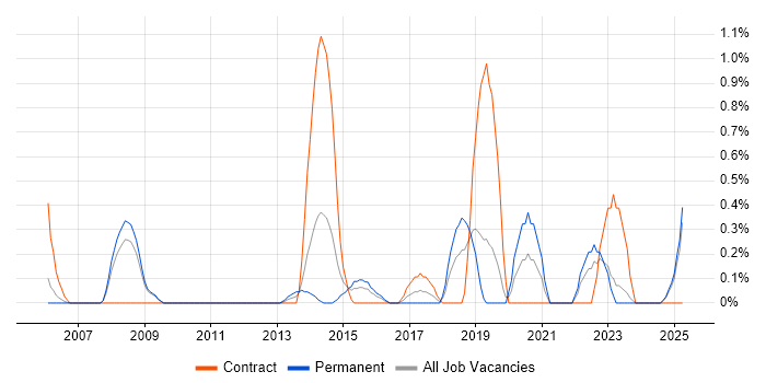 Job vacancy trend for Culture Change in Derbyshire Job vacancy trend for Culture Change in Derbyshire