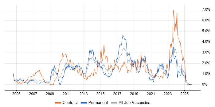 Customer Requirements job vacancy trend in Derbyshire