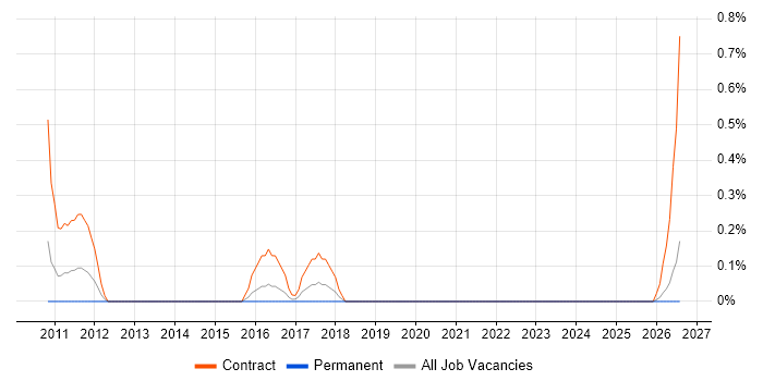 Customer Service Administrator job vacancy trend in Derbyshire