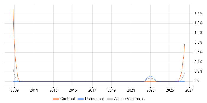 Customer Service Representative job vacancy trend in Derbyshire