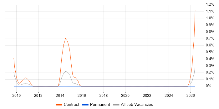 Cutover Manager job vacancy trend in Derbyshire
