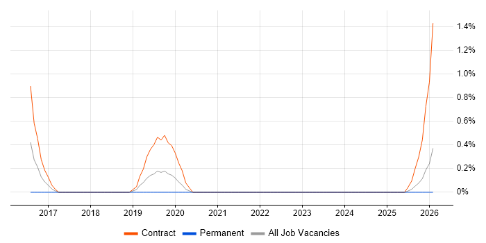 Cutover Planning job vacancy trend in Derbyshire