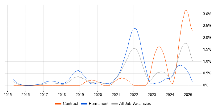 Job vacancy trend for Cyber Essentials in Derbyshire Job vacancy trend for Cyber Essentials in Derbyshire