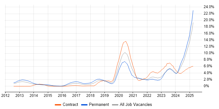 Job vacancy trend for Cybersecurity in Derbyshire Job vacancy trend for Cybersecurity in Derbyshire