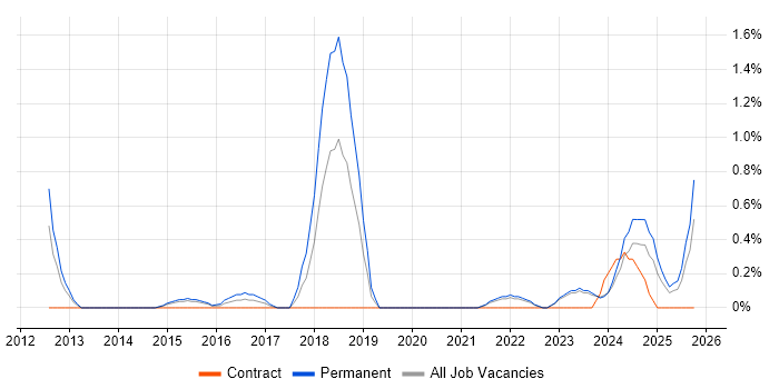 Cyber Threat job vacancy trend in Derbyshire