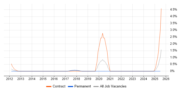 Job vacancy trend for CyberArk in Derbyshire Job vacancy trend for CyberArk in Derbyshire
