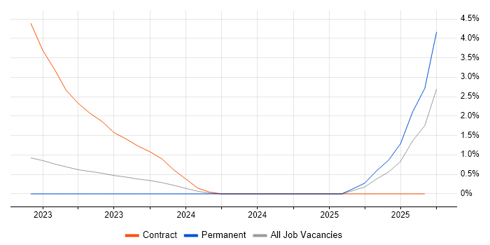 Darktrace job vacancy trend in Derbyshire Darktrace job vacancy trend in Derbyshire