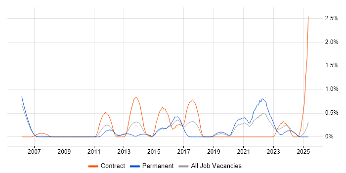 Job vacancy trend for Dashboard Development in Derbyshire