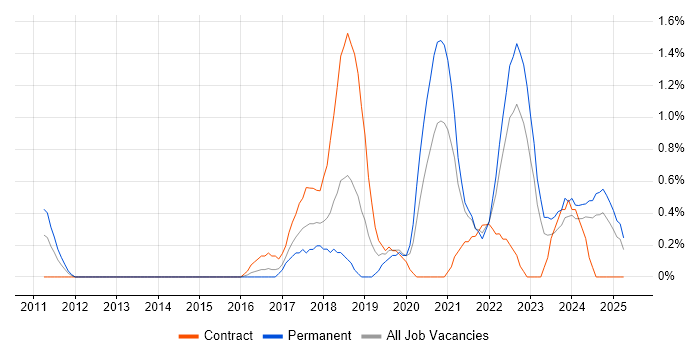 Job vacancy trend for Data Analysis Expressions in Derbyshire Job vacancy trend for Data Analysis Expressions in Derbyshire