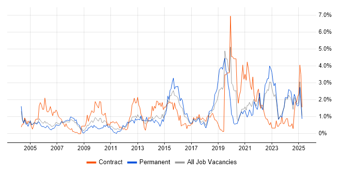 Job vacancy trend for Data Analysis in Derbyshire Job vacancy trend for Data Analysis in Derbyshire