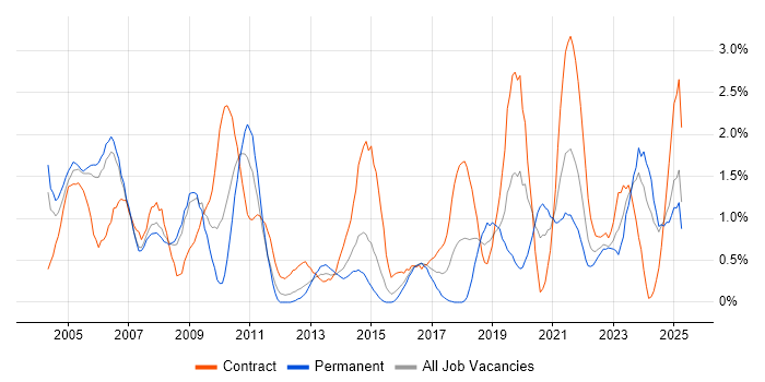 Job vacancy trend for Data Analyst in Derbyshire Job vacancy trend for Data Analyst in Derbyshire