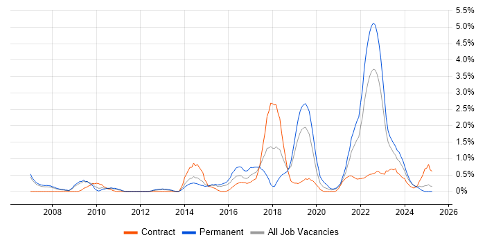 Job vacancy trend for Data Analytics in Derbyshire Job vacancy trend for Data Analytics in Derbyshire
