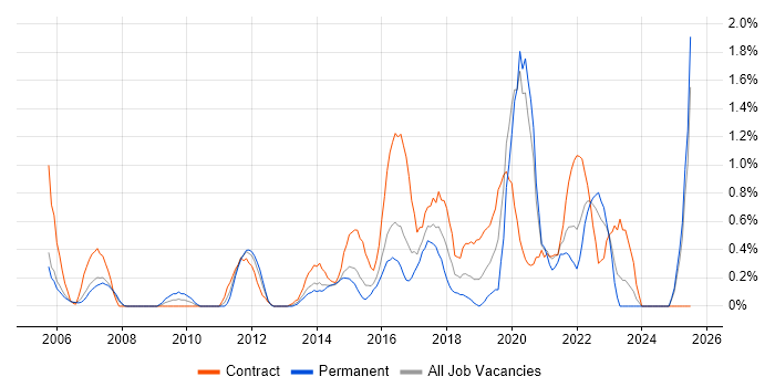 Job vacancy trend for Data Architect in Derbyshire Job vacancy trend for Data Architect in Derbyshire