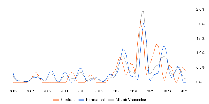 Job vacancy trend for Data Architecture in Derbyshire Job vacancy trend for Data Architecture in Derbyshire