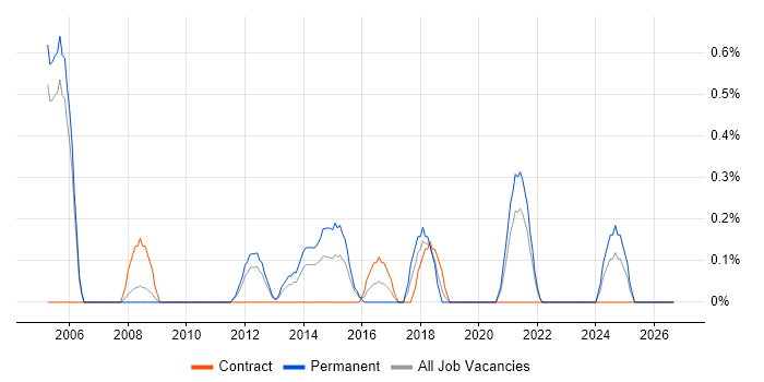 Data Centre Engineer job vacancy trend in Derbyshire