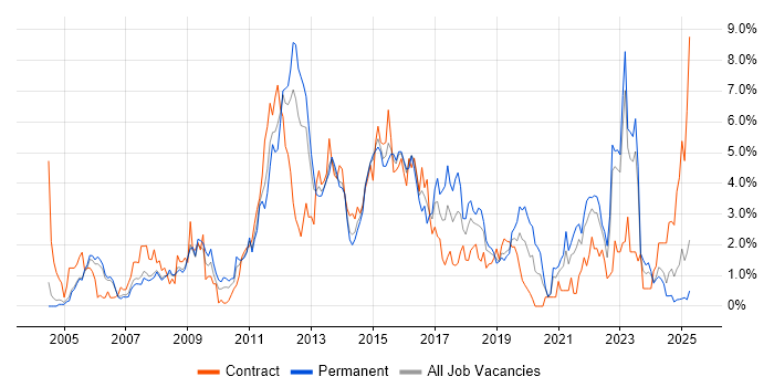 Job vacancy trend for Data Centre in Derbyshire Job vacancy trend for Data Centre in Derbyshire