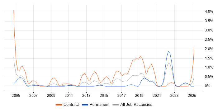 Job vacancy trend for Data Cleansing in Derbyshire