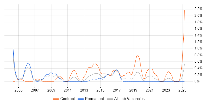 Job vacancy trend for Data Consultant in Derbyshire Job vacancy trend for Data Consultant in Derbyshire