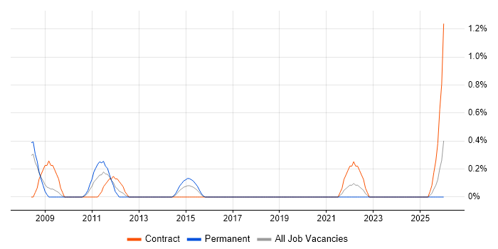 Data Conversion job vacancy trend in Derbyshire