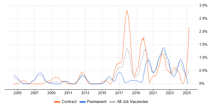 Job vacancy trend for Data Engineer in Derbyshire Job vacancy trend for Data Engineer in Derbyshire