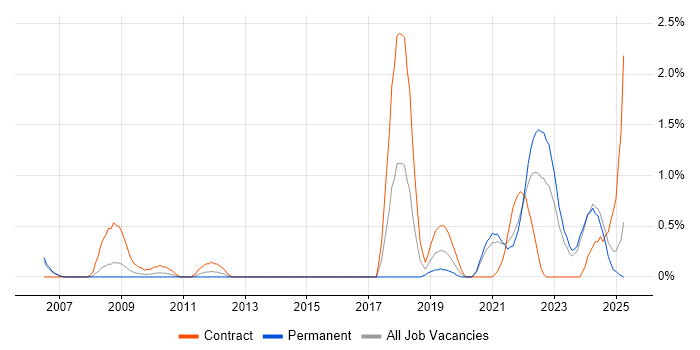 Job vacancy trend for Data Engineering in Derbyshire Job vacancy trend for Data Engineering in Derbyshire