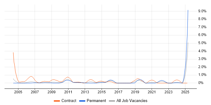 Job vacancy trend for Data Entry in Derbyshire Job vacancy trend for Data Entry in Derbyshire