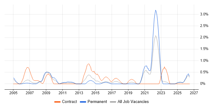 Data Extraction job vacancy trend in Derbyshire