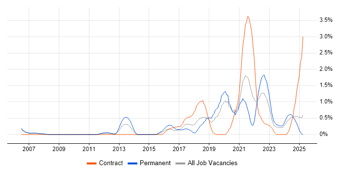 Job vacancy trend for Data Governance in Derbyshire Job vacancy trend for Data Governance in Derbyshire