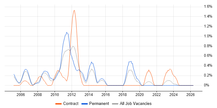 Data Guard job vacancy trend in Derbyshire