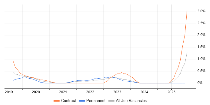 Job vacancy trend for Data Ingestion in Derbyshire