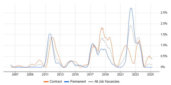 Job vacancy trend for Data Integration in Derbyshire Job vacancy trend for Data Integration in Derbyshire