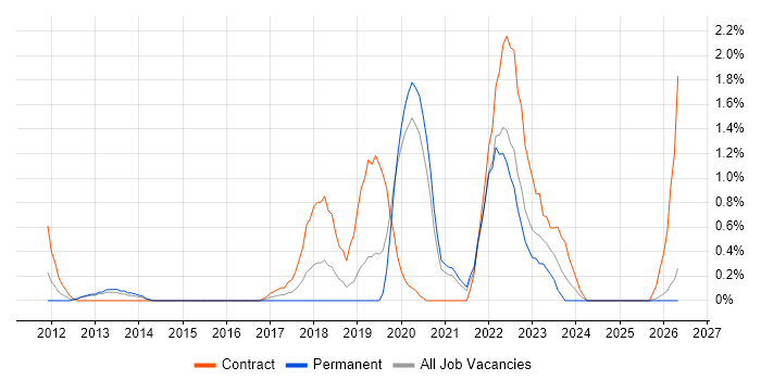 Data Loss Prevention job vacancy trend in Derbyshire