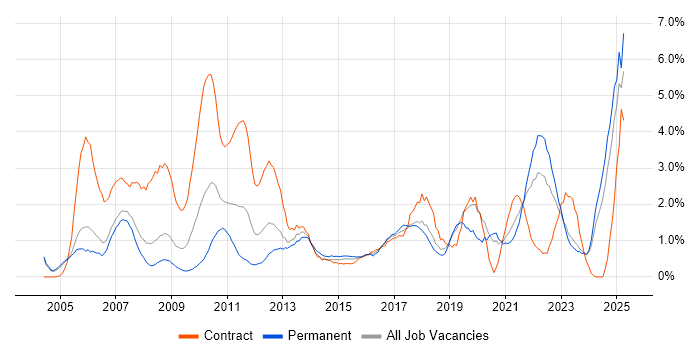 Job vacancy trend for Data Management in Derbyshire Job vacancy trend for Data Management in Derbyshire