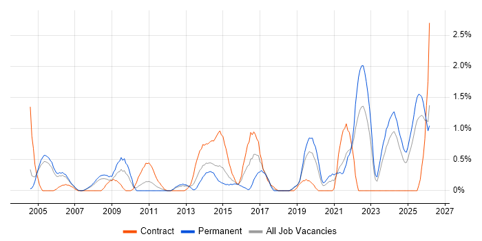 Data Manager job vacancy trend in Derbyshire